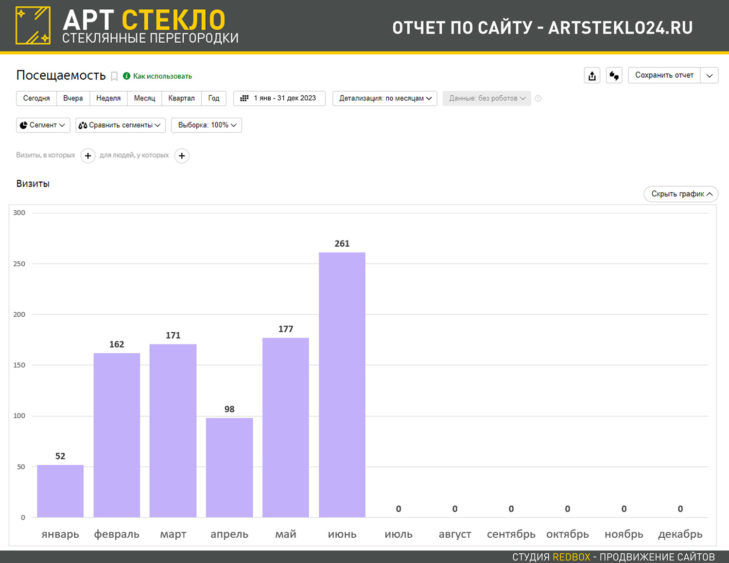 Количество визитов на сайт Арт Стекло за 2023 год